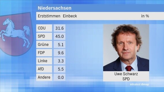 Landtagswahl 2017 in Niedersachsen: Die Erststimmen im Wahlkreis 19 Einbeck. © NDR 