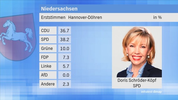 Landtagswahl 2017 in Niedersachsen: Erststimmen im Wahlkreis 24 Hannover-Döhren. © NDR 