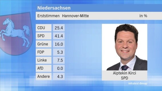 Landtagswahl 2017 in Niedersachsen: Erststimmen im Wahlkreis 28 Hannover-Mitte. © NDR 