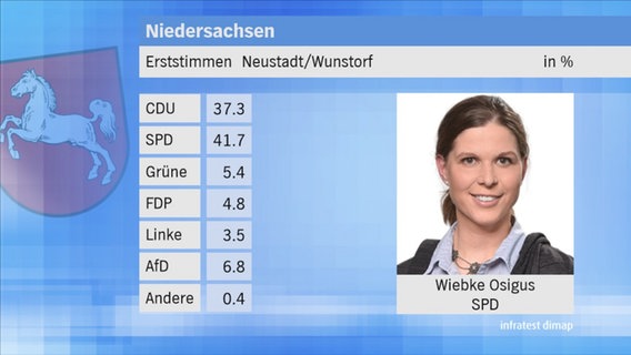Landtagswahl 2017 in Niedersachsen: Erststimmen im Wahlkreis 33 Neustadt/Wunstorf. © NDR 