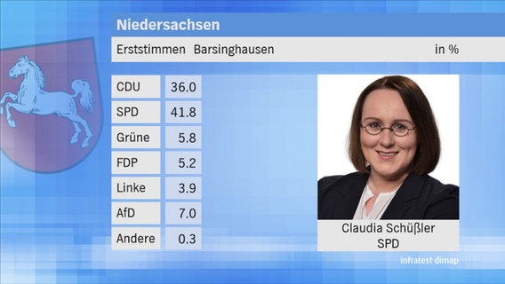 Landtagswahl 2017 in Niedersachsen: Erststimmen im Wahlkreis 34 Barsinghausen. © NDR 
