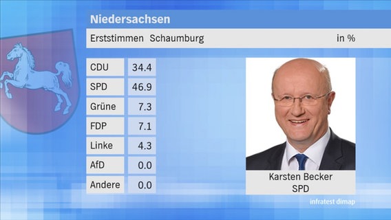 Landtagswahl 2017 in Niedersachsen: Erststimmen im Wahlkreis 37 Schaumburg. © NDR 
