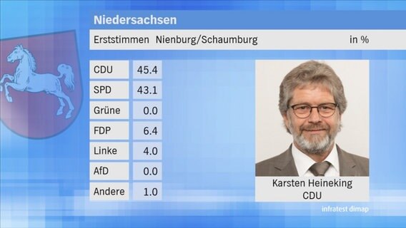 Landtagswahl 2017 in Niedersachsen: Erststimmen im Wahlkreis 39 Nienburg/Schaumburg. © NDR 