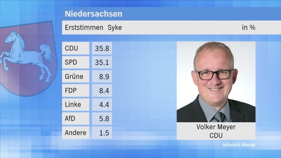 Landtagswahl 2017 in Niedersachsen: Erststimmen im Wahlkreis 41 Syke. © NDR 