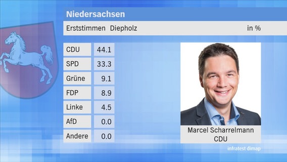 Landtagswahl 2017 in Niedersachsen: Erststimmen im Wahlkreis 42 Diepholz. © NDR 