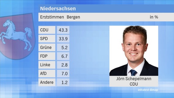Landtagswahl 2017 in Niedersachsen: Erststimmen im Wahlkreis 45 Bergen. © NDR 