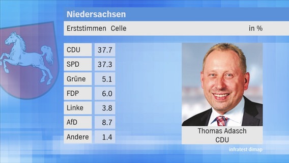 Landtagswahl 2017 in Niedersachsen: Erststimmen im Wahlkreis 46 Celle. © NDR 