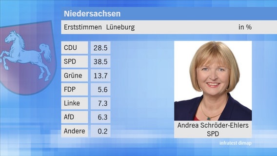 Landtagswahl 2017 in Niedersachsen: Erststimmen im Wahlkreis 49 Lüneburg. © NDR 