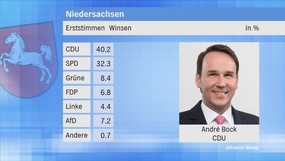 Landtagswahl 2017 in Niedersachsen: Erststimmen im Wahlkreis 50 Winsen. © NDR 