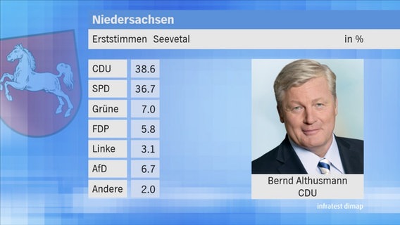 Landtagswahl 2017 in Niedersachsen: Erststimmen im Wahlkreis 51 Seevetal. © NDR 