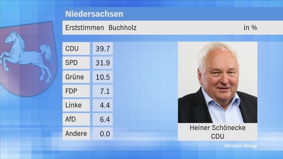 Landtagswahl 2017 in Niedersachsen: Erststimmen im Wahlkreis 52 Buchholz. © NDR 