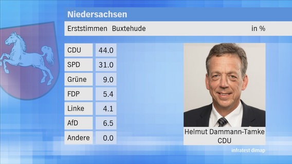 Landtagswahl 2017 in Niedersachsen: Erststimmen im Wahlkreis 55 Buxtehude. © NDR 