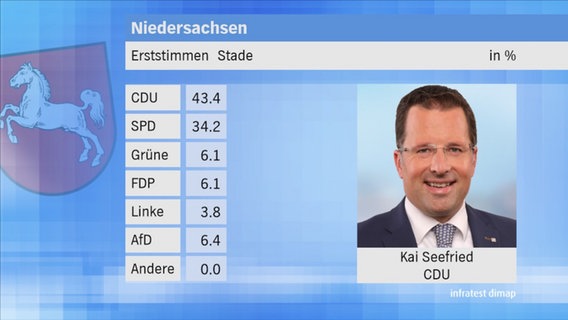 Landtagswahl 2017 in Niedersachsen: Erststimmen im Wahlkreis 56 Stade. © NDR 