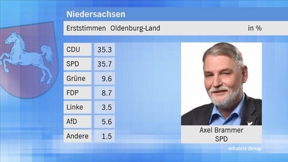 Landtagswahl 2017 in Niedersachsen: Erststimmen im Wahlkreis 64 Oldenburg Land. © NDR 
