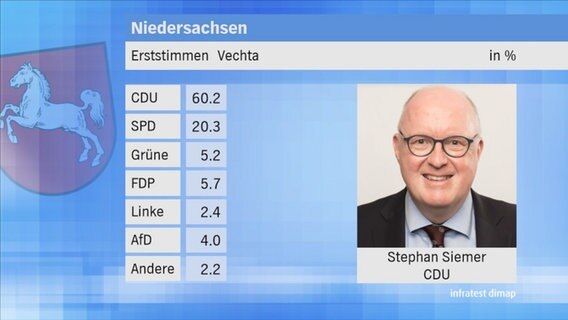 Landtagswahl 2017 in Niedersachsen: Erststimmen im Wahlkreis 68 Vechta. © NDR 