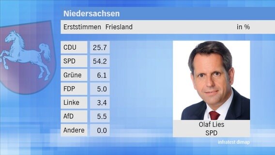 Landtagswahl 2017 in Niedersachsen: Erststimmen im Wahlkreis 70 Friesland. © NDR 