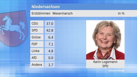 Landtagswahl 2017 in Niedersachsen: Erststimmen im Wahlkreis 71 Wesermarsch. © NDR 