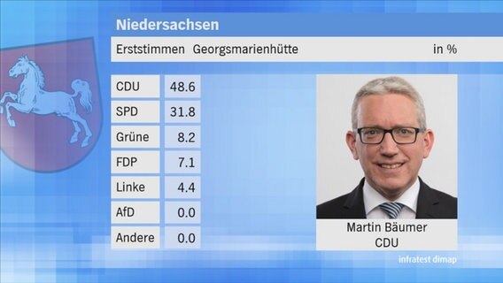 Landtagswahl 2017 in Niedersachsen: Erststimmen im Wahlkreis 76 Georgsmarienhütte. © NDR 