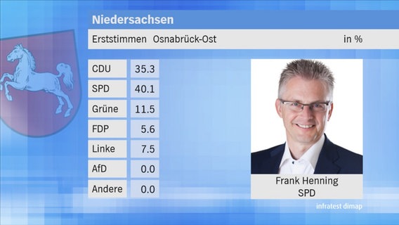 Landtagswahl 2017 in Niedersachsen: Erststimmen im Wahlkreis 77 Osnabrück-Ost. © NDR 