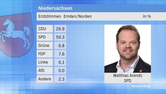 Landtagswahl 2017 in Niedersachsen: Erststimmen im Wahlkreis 85 Emden/Norden. © NDR 