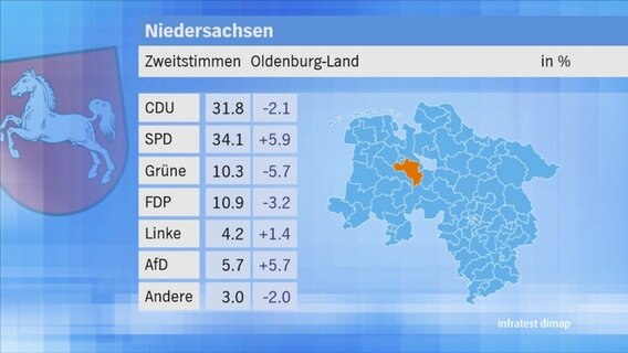 Landtagswahl 2017 in Niedersachsen: Zweitstimmen im Wahlkreis 64 Oldenburg Land. © NDR 
