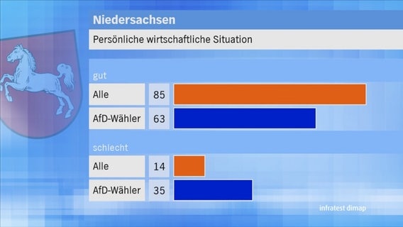 Landtagswahl 2017 Niedersachsen: Persönliche wirtschaftliche Situation, Vergleich mit AfD © NDR 