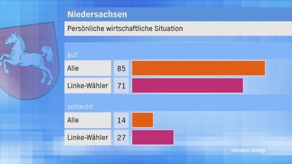 Landtagswahl 2017 Niedersachsen: Persönliche wirtschaftliche Situation, Vergleich mit Linke © NDR 