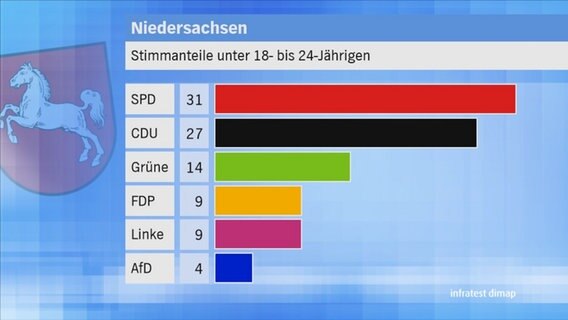 Landtagswahl 2017 Niedersachsen: Stimmanteil unter 18- bis 24-jährigen © NDR 