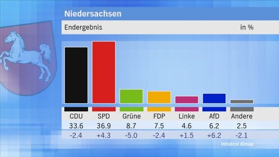 Landtagswahl 2017 Niedersachsen: vorläufiges Endergebnis © NDR 