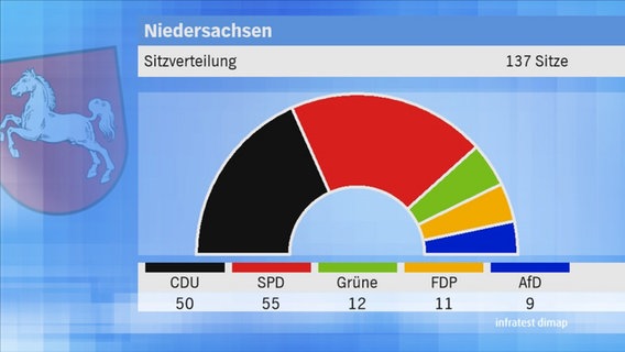 Landtagswahl 2017 Niedersachsen: vorläufiges Endergebnis Verteilung der Sitze © NDR 
