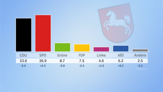 Landtagswahl 2017 Niedersachsen: vorläufiges Endergebnis © NDR 