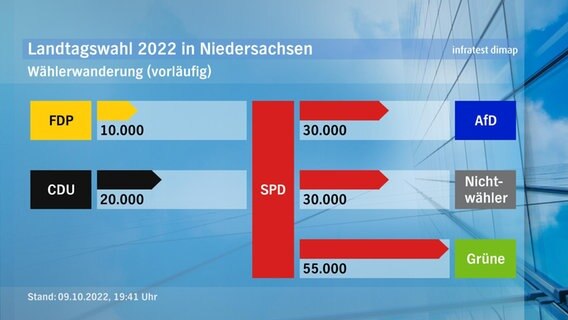 Eine Grafik zeigt die Wählerwanderung nach einer Hochrechnung zum Ergebnis der Landtagswahl in Niedersachsen. © NDR/infratest dimap 