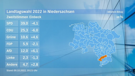 Eine Grafik zeigt die Zweitstimmen und das Endergebnis im Wahlkreis Einbeck bei der Landtagswahl. © NDR/infratest dimap 