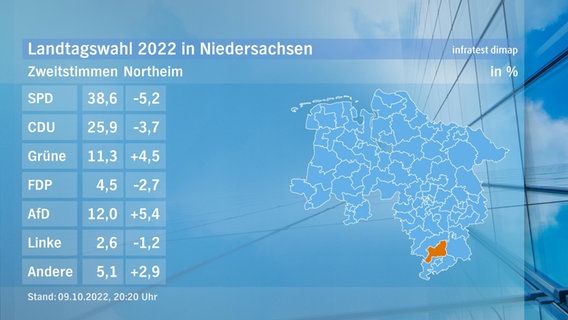 Eine Grafik zeigt die Zweitstimmen und das Endergebnis im Wahlkreis Northeim bei der Landtagswahl. © NDR/infratest dimap 