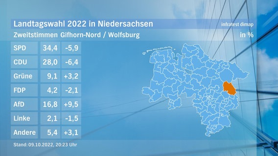 Eine Grafik zeigt die Zweitstimmen und das Endergebnis im Wahlkreis Gifhorn-Nord/Wolfsburg bei der Landtagswahl. © NDR/infratest dimap 