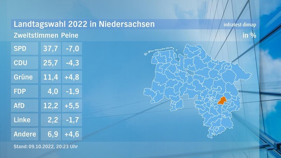 Eine Grafik zeigt die Zweitstimmen und das Endergebnis im Wahlkreis Peine bei der Landtagswahl. © NDR/infratest dimap 