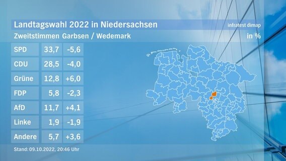 Eine Grafik zeigt die Zweitstimmen und das Endergebnis im Wahlkreis Garbsen/Wedemark bei der Landtagswahl. © NDR/infratest dimap 