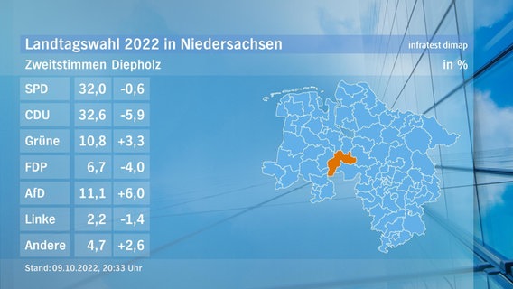 Eine Grafik zeigt die Zweitstimmen und das Endergebnis im Wahlkreis Diepholz bei der Landtagswahl. © NDR/infratest dimap 