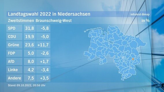Eine Grafik zeigt die Zweitstimmen und das Endergebnis im Wahlkreis Braunschweig-West bei der Landtagswahl. © NDR/infratest dimap 