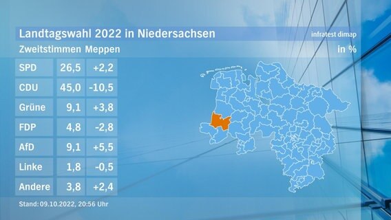 Eine Grafik zeigt die Zweitstimmen und das Endergebnis im Wahlkreis Meppen bei der Landtagswahl. © NDR/infratest dimap 