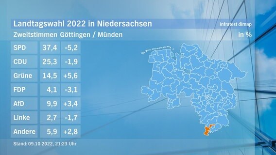 Eine Grafik zeigt die Zweitstimmen und das Endergebnis im Wahlkreis Göttingen/Münden bei der Landtagswahl. © NDR/infratest dimap 