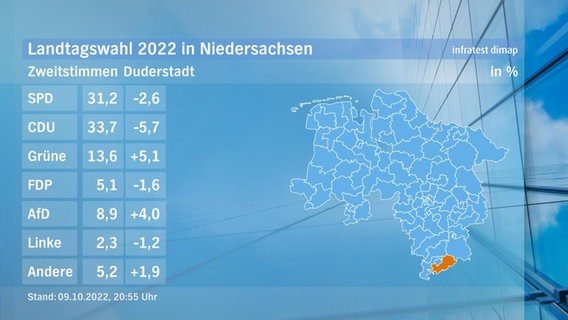 Eine Grafik zeigt die Zweitstimmen und das Endergebnis im Wahlkreis 14 Duderstadt bei der Landtagswahl. © NDR/infratest dimap 