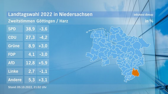Eine Grafik zeigt die Zweitstimmen und das Endergebnis im Wahlkreis Göttingen/Harz bei der Landtagswahl. © NDR/infratest dimap 