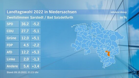 Eine Grafik zeigt die Zweitstimmen und das Endergebnis im Wahlkreis Sarstedt/Bad Salzdetfurth bei der Landtagswahl. © NDR/infratest dimap 