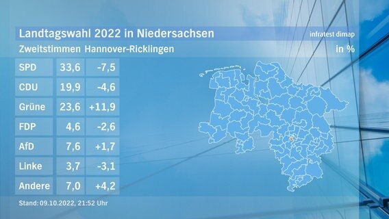 Eine Grafik zeigt die Zweitstimmen und das Endergebnis im Wahlkreis Hannover-Ricklingen bei der Landtagswahl. © NDR/infratest dimap 