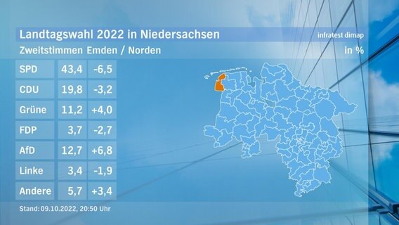 Eine Grafik zeigt die Zweitstimmen und das Endergebnis im Wahlkreis Emden/Norden bei der Landtagswahl. © NDR/infratest dimap 