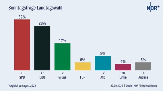 Die Grafik zeigt das aktuelle Ergebnis der Sonntagsfrage zur Landtagswahl in Niedersachsen 2022. © Infratest Dimpa 