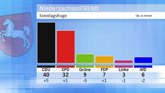 Sonntagsfrage: Welche Partei würden Sie wählen, wenn am kommenden Sonntag in Niedersachsen Landtagswahl wäre? © Infratest dimap 