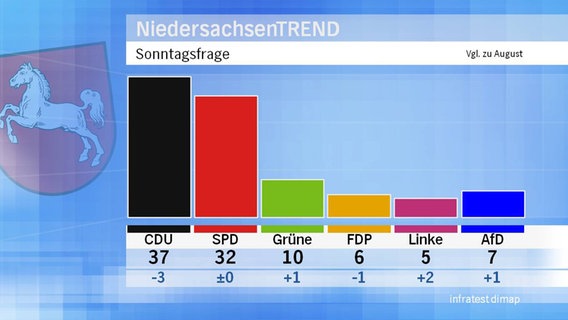 Sonntagsfrage: Welche Partei würden Sie wählen, wenn am kommenden Sonntag in Niedersachsen Landtagswahl wäre? © Infratest dimap 