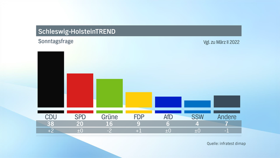 Ergebnisse der zweiten NDR Umfrage im April 2022 zur anstehenden Landtagswahl 2022 in Schleswig-Holstein als Balken-Grafik. © NDR/infratest dimap 